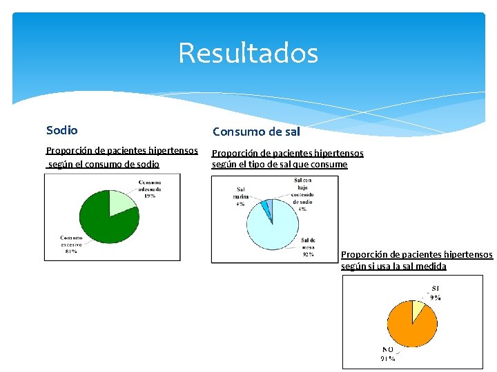 Resultados Sodio Consumo de sal Proporción de pacientes hipertensos según el consumo de sodio
