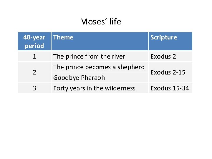 Moses’ life 40 -year period 1 2 3 Theme Scripture The prince from the