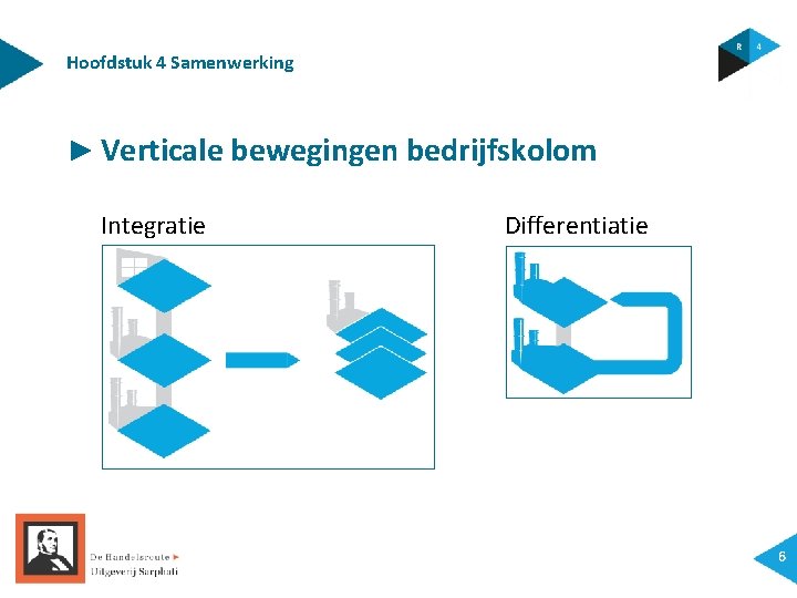 Hoofdstuk 4 Samenwerking ► Verticale bewegingen bedrijfskolom Integratie Differentiatie 6 