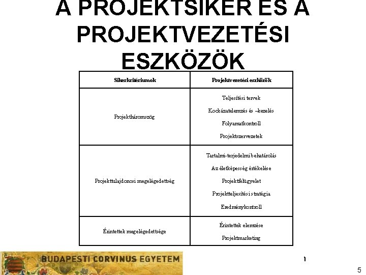 A PROJEKTSIKER ÉS A PROJEKTVEZETÉSI ESZKÖZÖK Sikerkritériumok Projektvezetési eszközök Teljesítési tervek Kockázatelemzés és –kezelés