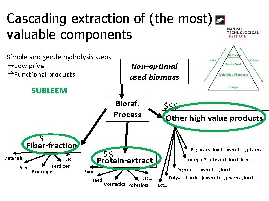 Cascading extraction of (the most) valuable components Simple and gentle hydrolysis steps Low price