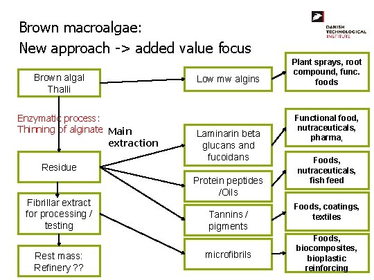 Brown macroalgae: New approach -> added value focus Brown algal Thalli Enzymatic process: Thinning