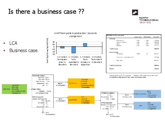 Basis Is there fora business case ? ? § LCA § Business case GWP