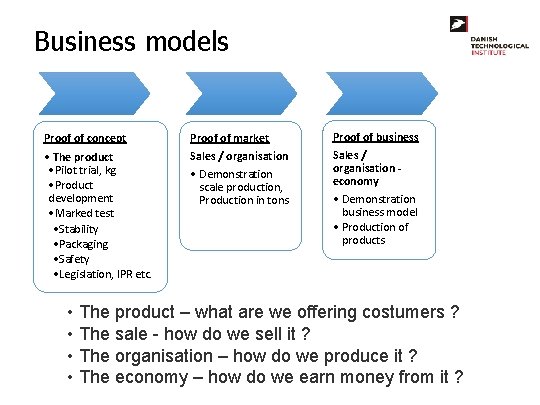 Business models Proof of concept • The product • Pilot trial, kg • Product