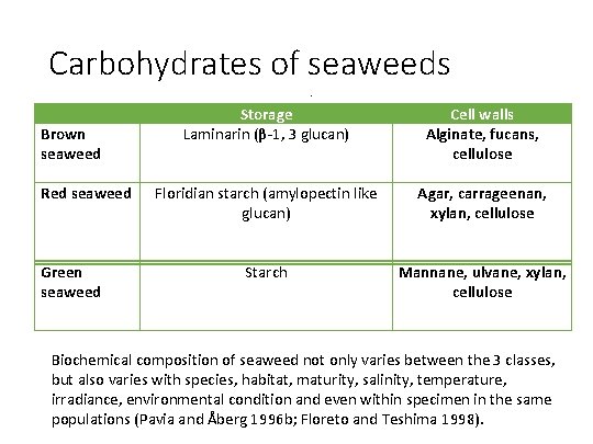 Carbohydrates of seaweeds. Brown seaweed Red seaweed Green seaweed Storage Laminarin (β-1, 3 glucan)