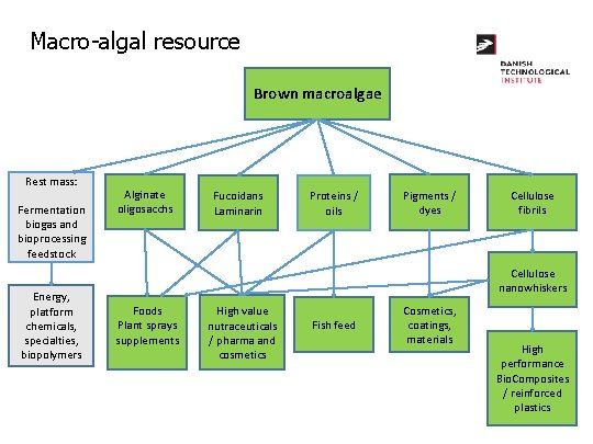 Macro-algal resource Brown macroalgae Rest mass: Fermentation biogas and bioprocessing feedstock Energy, platform chemicals,