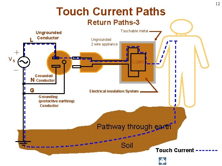 Touch Current Paths Return Paths-3 L Ungrounded Conductor Touchable metal Ungrounded 2 wire appliance
