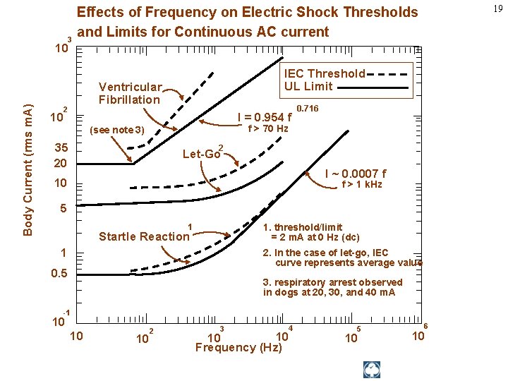 3 19 Effects of Frequency on Electric Shock Thresholds and Limits for Continuous AC