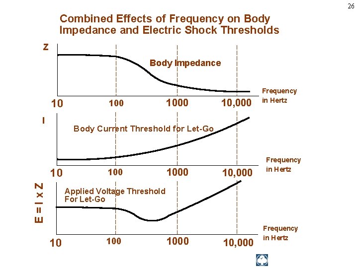 26 Combined Effects of Frequency on Body Impedance and Electric Shock Thresholds Z Body 26 Combined Effects of Frequency on Body Impedance and Electric Shock Thresholds Z Body