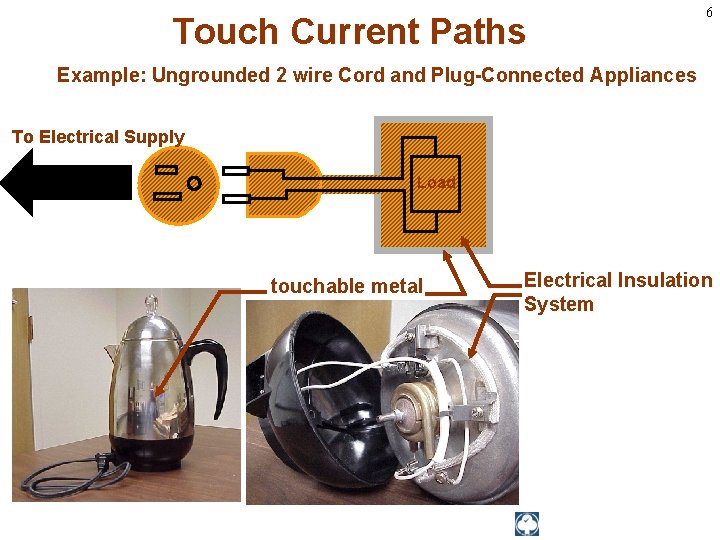 Touch Current Paths 6 Example: Ungrounded 2 wire Cord and Plug-Connected Appliances Load To