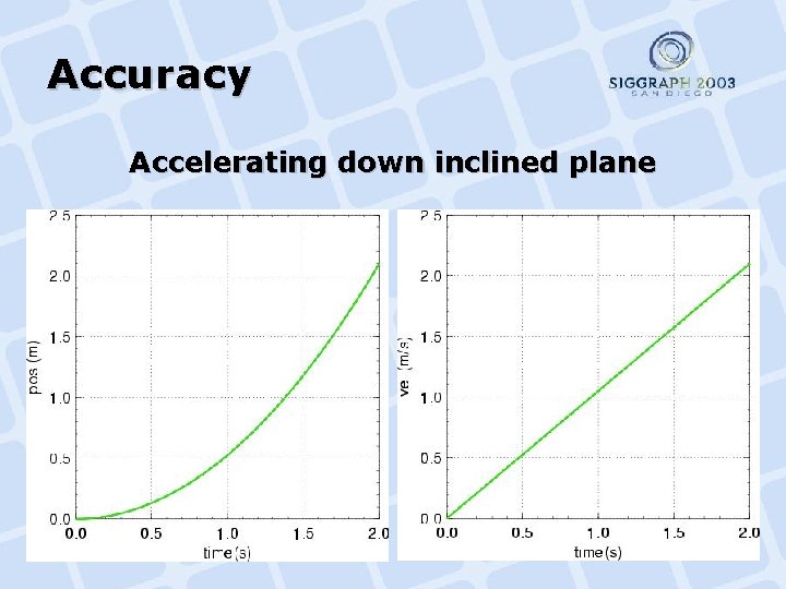 Accuracy Accelerating down inclined plane 