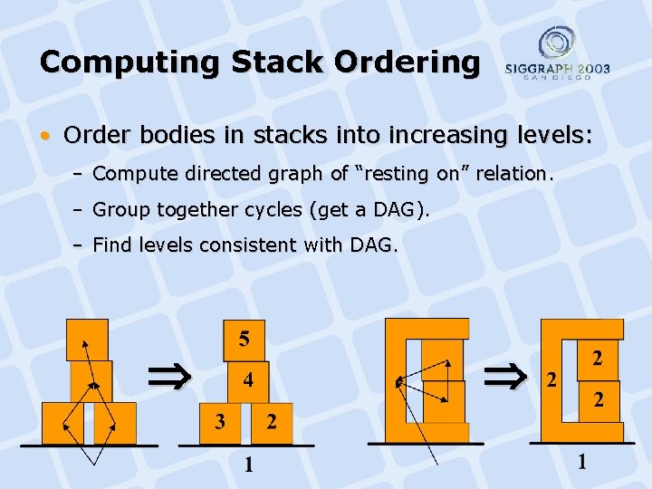 Computing Stack Ordering • Order bodies in stacks into increasing levels: – Compute directed