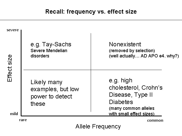 Recall: frequency vs. effect size Effect size severe mild rare e. g. Tay-Sachs Nonexistent