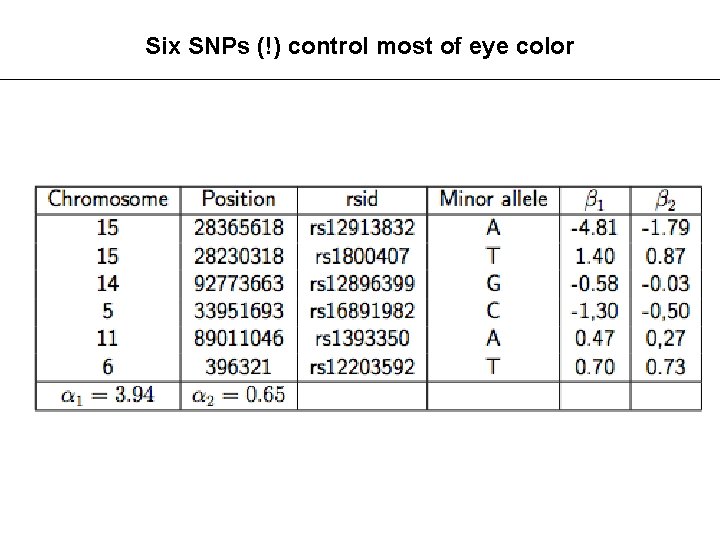 Six SNPs (!) control most of eye color 