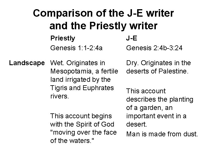 Comparison of the J-E writer and the Priestly writer Priestly Genesis 1: 1 -2: