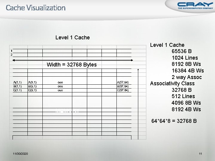Cache Visualization Level 1 Cache Width = 32768 Bytes MEMORY Level 1 Cache 65536