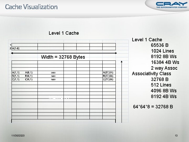 Cache Visualization Level 1 Cache Width = 32768 Bytes MEMORY Level 1 Cache 65536