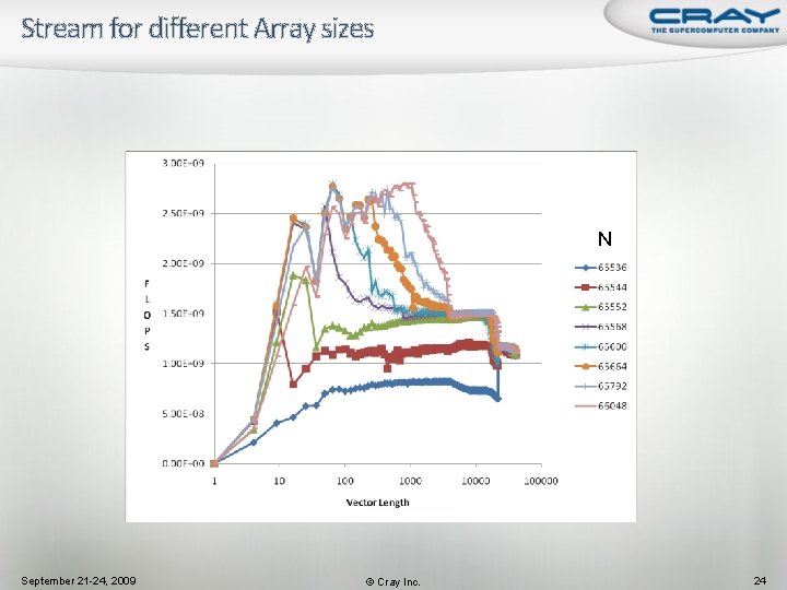 Stream for different Array sizes N September 21 -24, 2009 © Cray Inc. 24