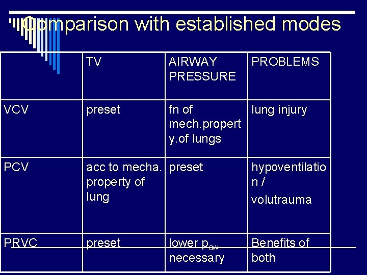 Comparison with established modes TV AIRWAY PRESSURE VCV preset fn of lung injury mech.