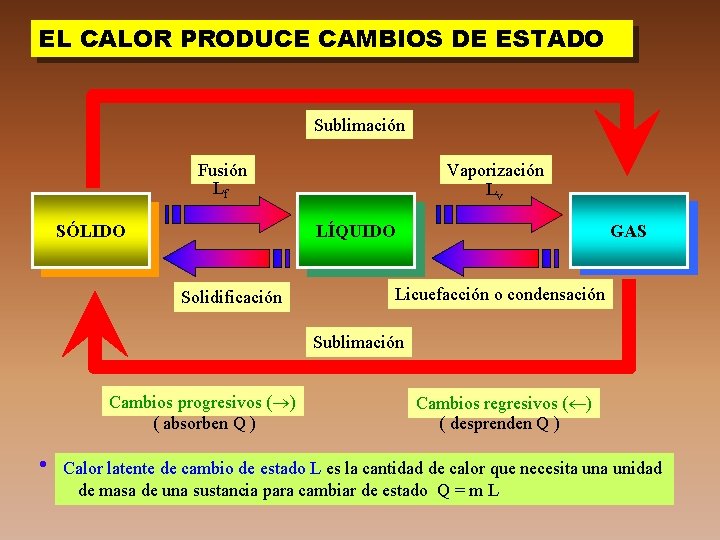 EL CALOR PRODUCE CAMBIOS DE ESTADO Sublimación Fusión Lf SÓLIDO Vaporización Lv LÍQUIDO Solidificación