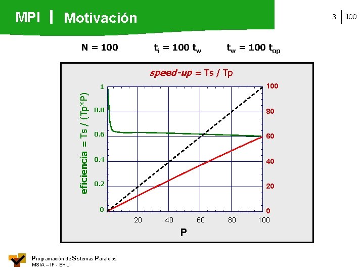 MPI Motivación N = 100 3 ti = 100 tw tw = 100 top