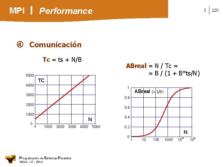 MPI Performance 3 Comunicación Tc = ts + N/B ABreal = N / Tc