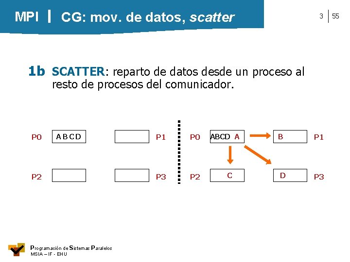 MPI CG: mov. de datos, scatter 3 1 b SCATTER: reparto de datos desde