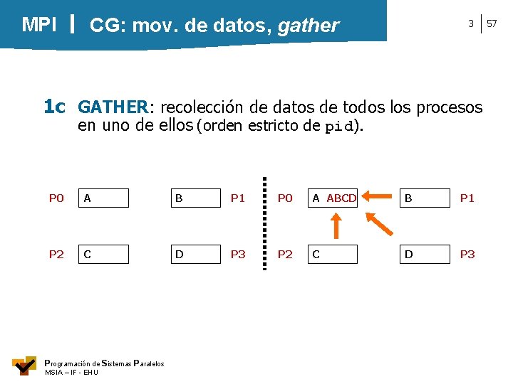 MPI CG: mov. de datos, gather 3 1 c GATHER: recolección de datos de