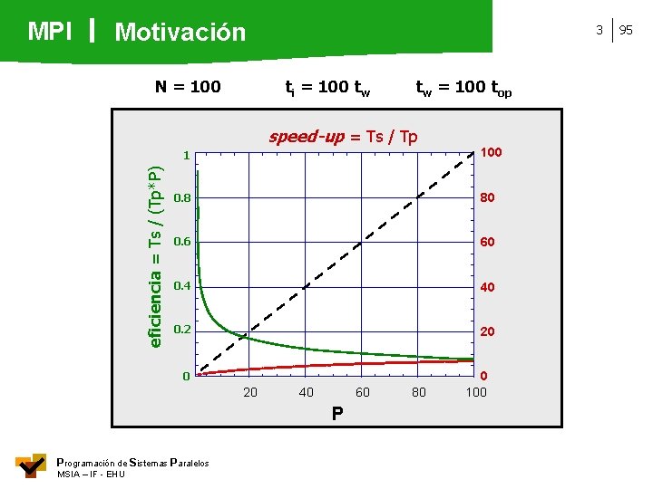 MPI Motivación N = 100 3 ti = 100 tw tw = 100 top