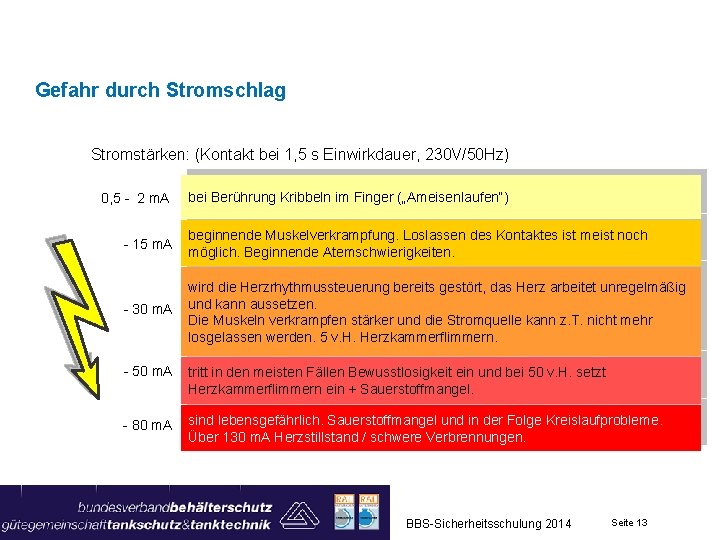 Gefahr durch Stromschlag Stromstärken: (Kontakt bei 1, 5 s Einwirkdauer, 230 V/50 Hz) 0,