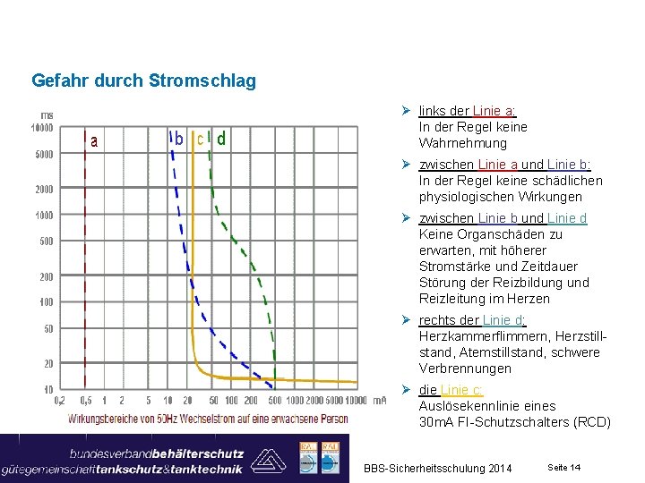 Gefahr durch Stromschlag Ø links der Linie a: In der Regel keine Wahrnehmung Ø