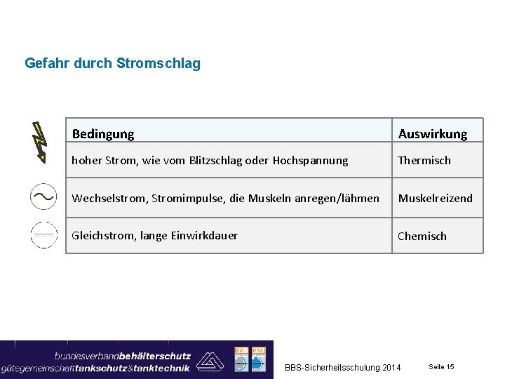 Gefahr durch Stromschlag Bedingung Auswirkung hoher Strom, wie vom Blitzschlag oder Hochspannung Thermisch Wechselstrom,