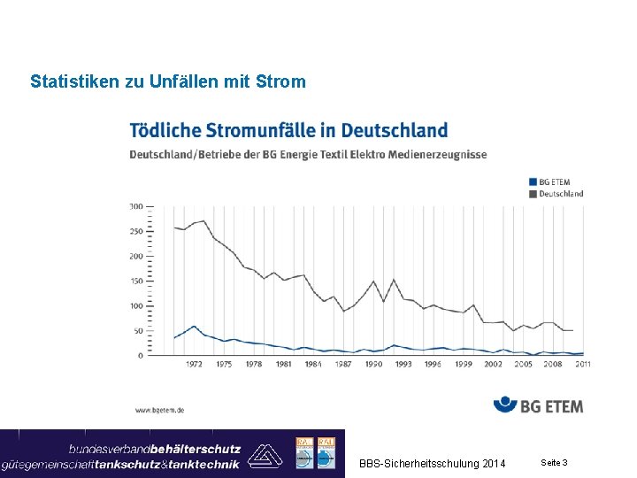 Statistiken zu Unfällen mit Strom BBS-Sicherheitsschulung 2014 Seite 3 