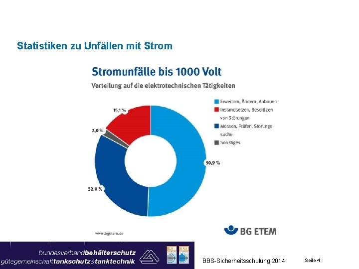 Statistiken zu Unfällen mit Strom BBS-Sicherheitsschulung 2014 Seite 4 