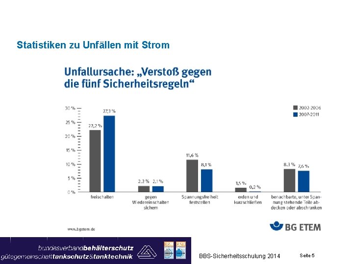 Statistiken zu Unfällen mit Strom BBS-Sicherheitsschulung 2014 Seite 5 