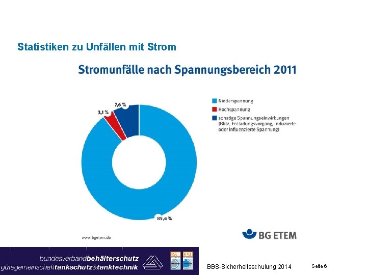 Statistiken zu Unfällen mit Strom BBS-Sicherheitsschulung 2014 Seite 6 