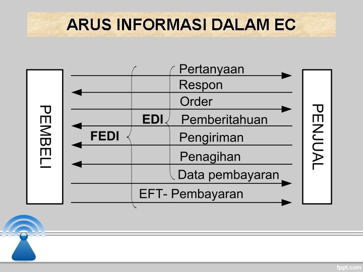 ARUS INFORMASI DALAM EC ARUS INFORMASI DALAM EC