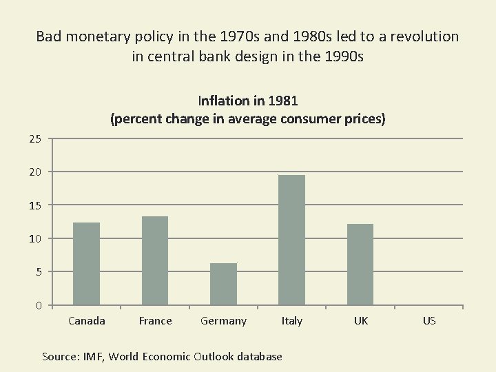 Bad monetary policy in the 1970 s and 1980 s led to a revolution