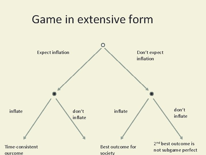 Game in extensive form Expect inflation inflate Time-consistent ourcome Don’t expect inflation don’t inflate