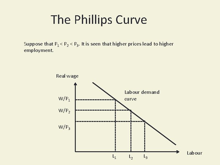 The Phillips Curve Suppose that P 1 < P 2 < P 3. It