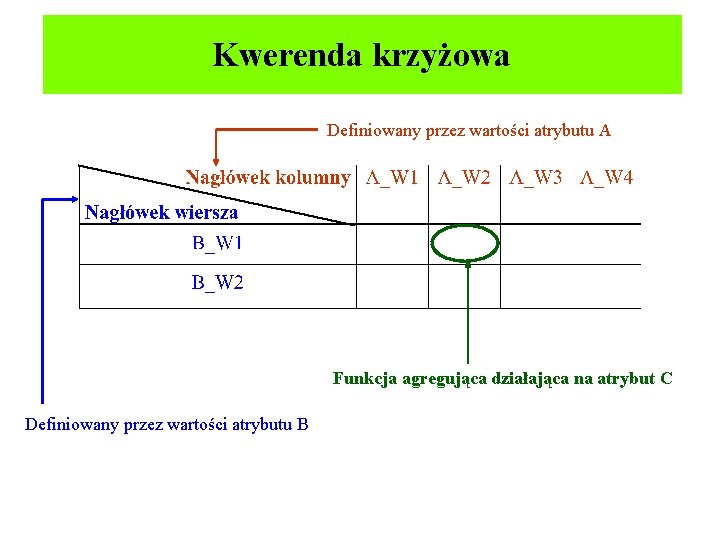 Kwerenda krzyżowa Definiowany przez wartości atrybutu A Funkcja agregująca działająca na atrybut C Definiowany