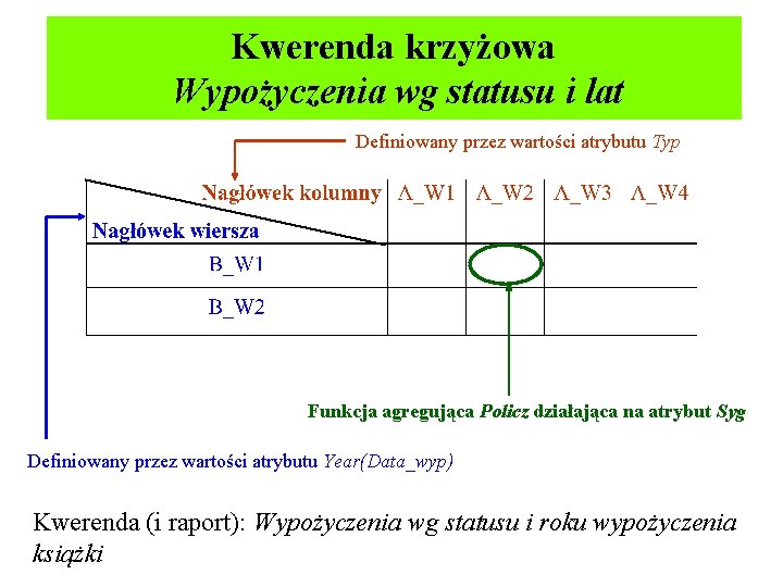 Kwerenda krzyżowa Wypożyczenia wg statusu i lat Definiowany przez wartości atrybutu Typ Funkcja agregująca