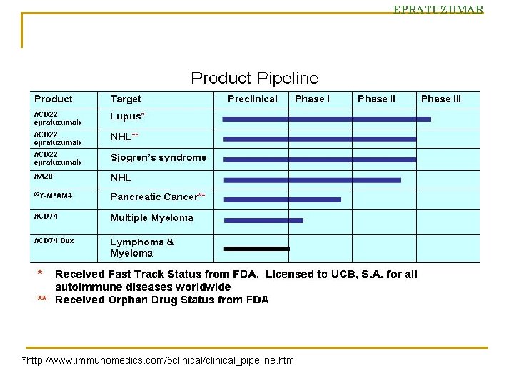 EPRATUZUMAB *http: //www. immunomedics. com/5 clinical/clinical_pipeline. html 