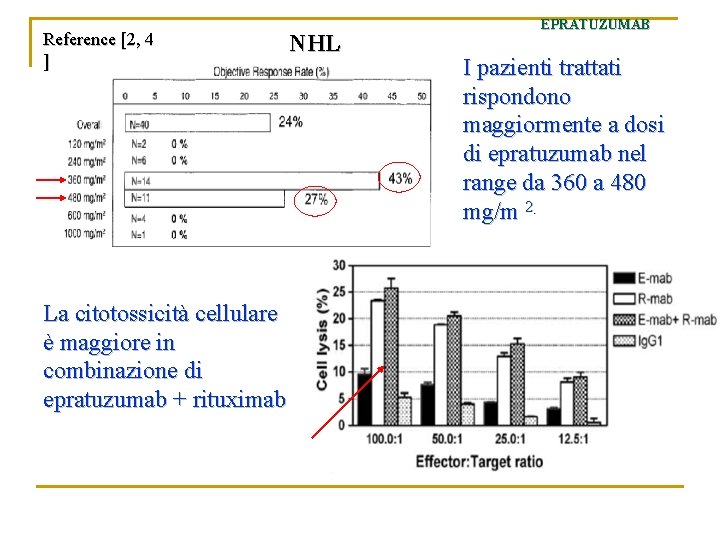 Reference [2, 4 ] NHL La citotossicità cellulare è maggiore in combinazione di epratuzumab