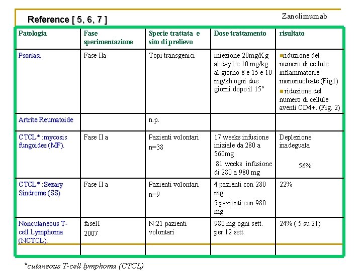  Zanolimumab Reference [ 5, 6, 7 ] Patologia Fase sperimentazione Specie trattata e