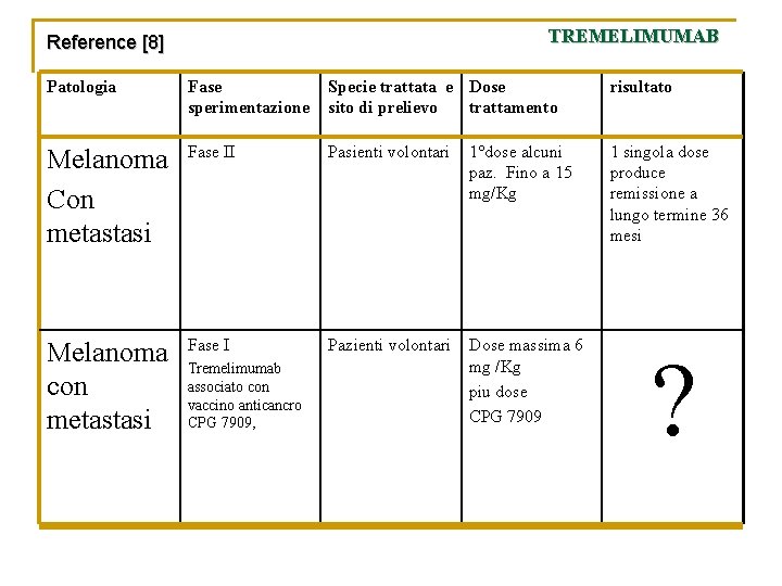 TREMELIMUMAB Reference [8] Patologia Fase sperimentazione Specie trattata e Dose sito di prelievo trattamento