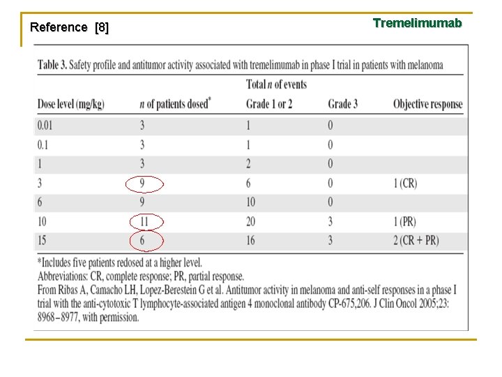 Reference [8] Tremelimumab 