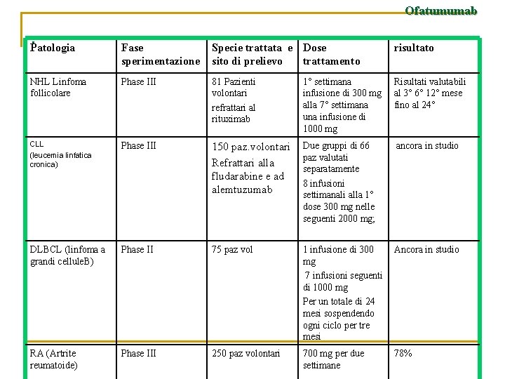 Ofatumumab . Patologia Fase sperimentazione Specie trattata e Dose sito di prelievo trattamento risultato