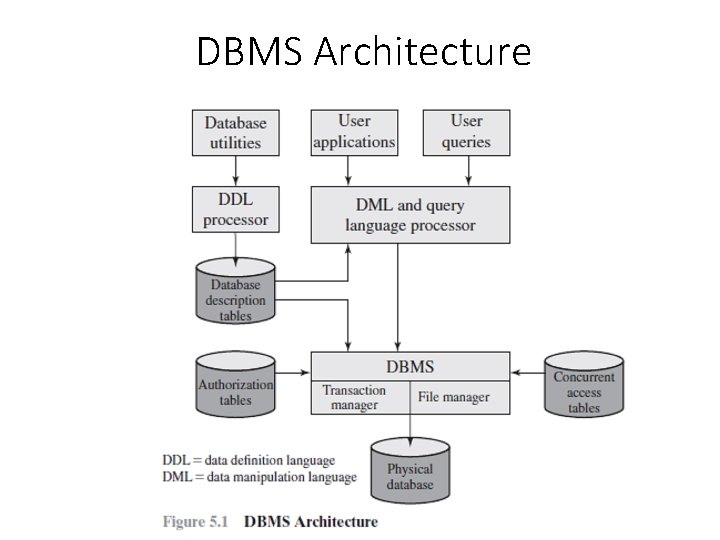 DBMS Architecture 