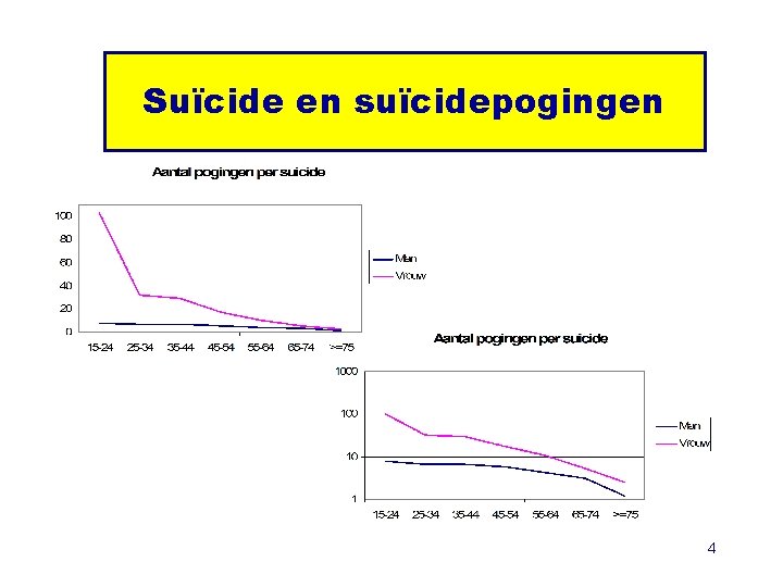 Suïcide en suïcidepogingen 4 